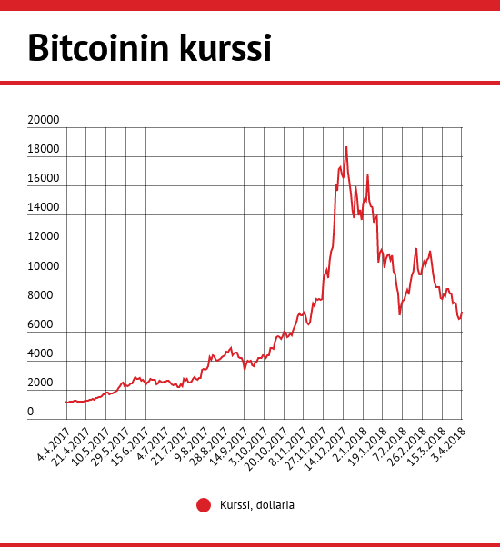Bitcoinin Kurssi